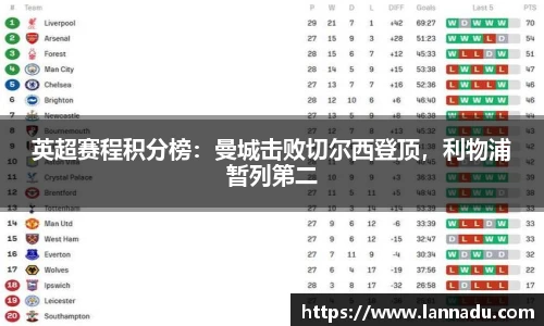 英超赛程积分榜:曼城击败切尔西登顶,利物浦暂列第二